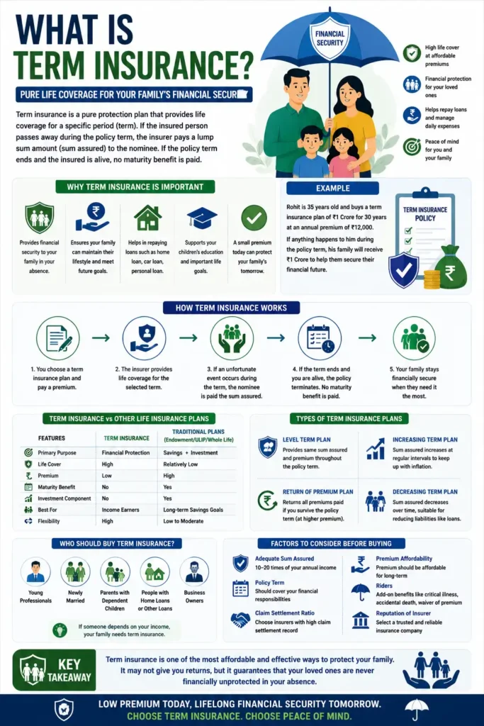 What Is Term Insurance?
