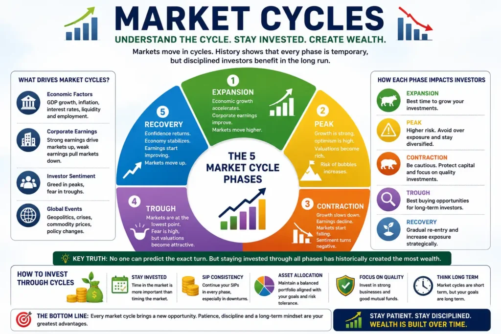 Market Cycles