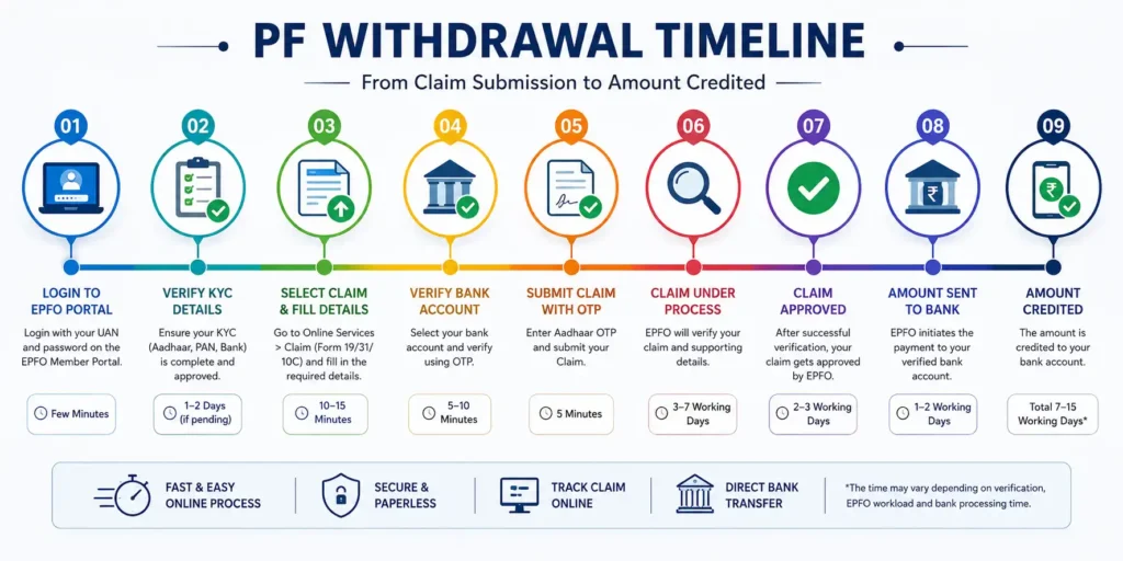 PF Withdrawal