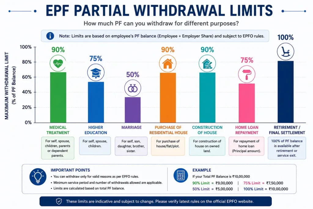 Withdrawal Limits